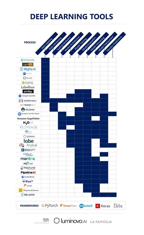 Image result for Deep Learning Tools