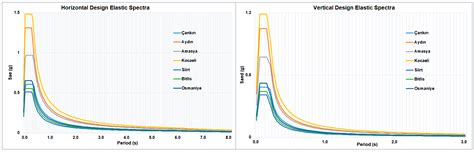 Architectural Characteristics and Seismic Vulnerability Assessment of a ...