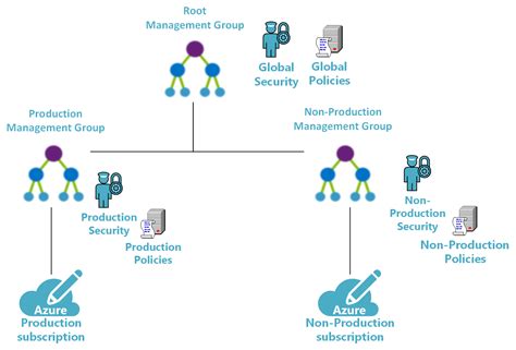 Image result for Azure Subscription Management Group