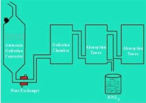what is Ostwald's method..? - Brainly.in