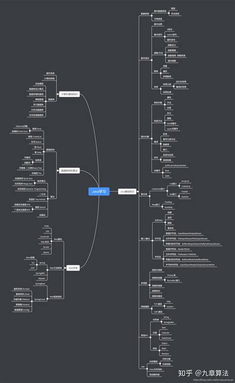Java Learning for Beginners Road Map 的图像结果