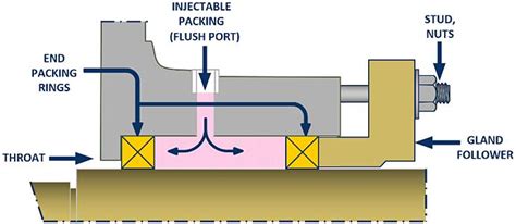 Image result for Injectable Pump Packing