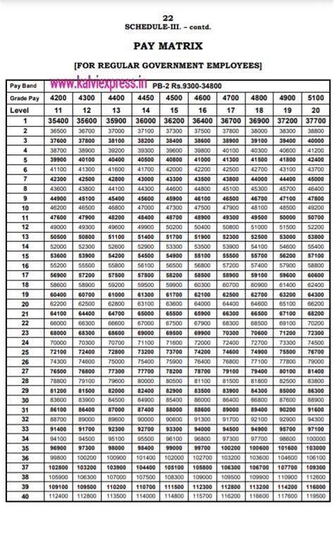 7 th Pay Commission - Pay Matrix Slap