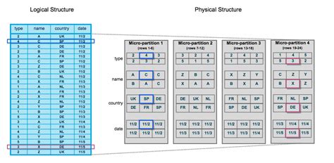 Image result for Snowflake Partition