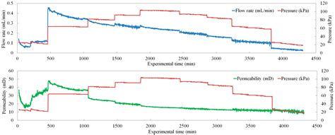 Permeability Evolution at Various Pressure Gradients in Natural Gas ...