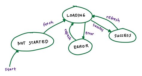 Image result for App State Machine Graph Example