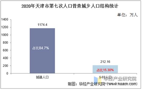 2019年天津人口数据分析：常住人口增加2.23万 外来人口占比32％_腾讯新闻