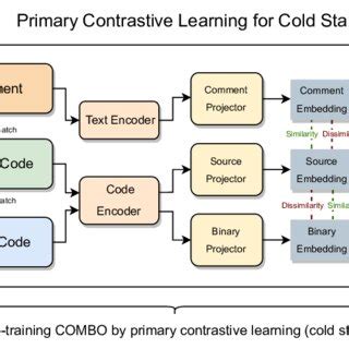 Image result for Pytorch Code Contrastive Learning