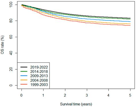 Spanish Paediatric Haematology and Oncology Survival Results and Trends ...