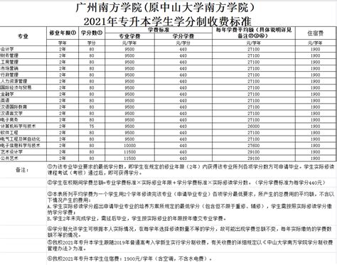 广州南方学院2021年专升本学生学分制收费标准 - 公示栏 - 广州南方学院