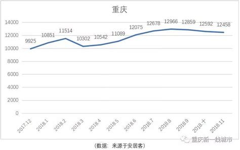 2017年重庆房地产市场情况分析：商品房销售额大涨33%（附图表）-中商情报网