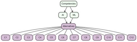 Designing a Competency-Focused Course on Applied AI Based on Advanced ...