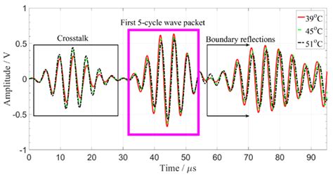 A Reference Matching-Based Temperature Compensation Method for ...