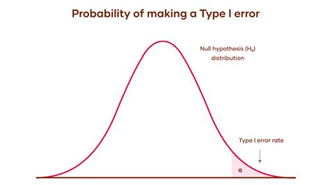 Image result for Type 2 Error Graph
