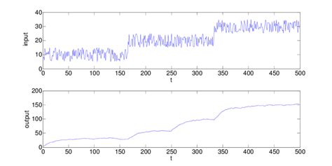 Image result for Time-Variant System