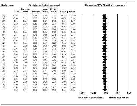 The General Trends of Genetic Diversity Change in Alien Plants’ Invasion