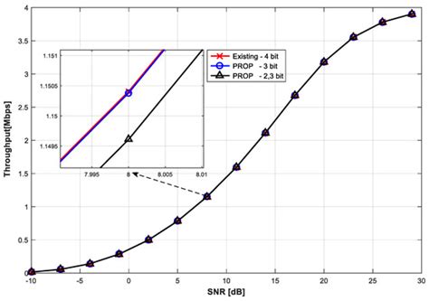 Novel Calibration of MIESM and Reduction of CQI Feedback for Improved ...