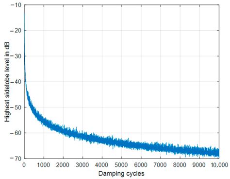 An Efficient Approach for Sidelobe Level Reduction Based on Recursive ...