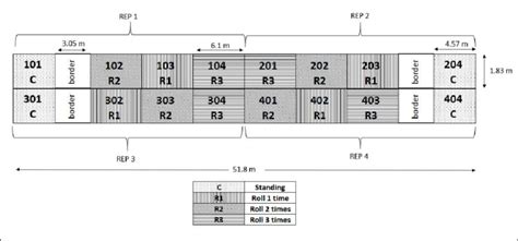 Image result for Randomized Complete Block Design Layout