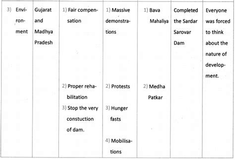 ap scert 10th class social Lesson 21 Social Movements in Our Times