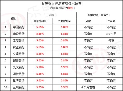 重庆新房贷款利率持续走高 个别银行二手房停贷_秦女士