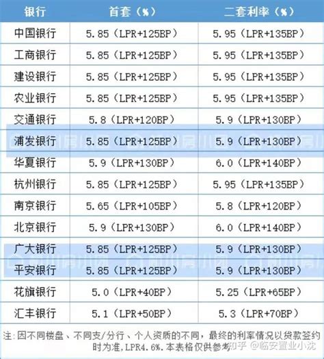 2022年1月23日杭州首套房贷款利率 - 知乎