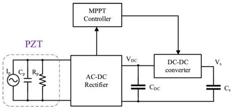 Piezoelectric Energy Harvesting for Civil Engineering Applications