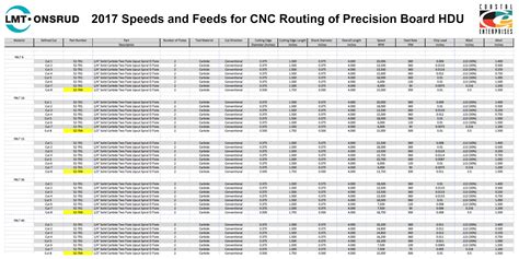 Milling Machine Speeds And Feeds Chart at Herman Genovese blog