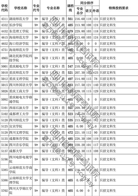 2017年四川艺术类专业本科第一批调档线 - 51美术高考网