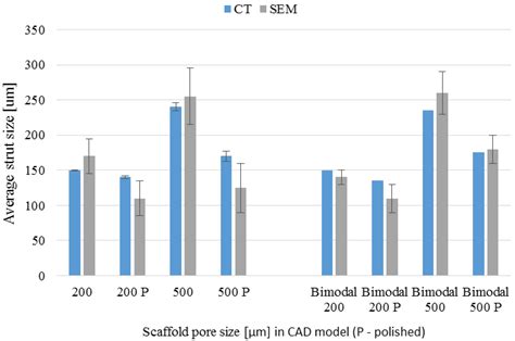 Post Processing and Biological Evaluation of the Titanium Scaffolds for ...