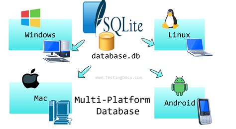 Image result for Java SQLite Database