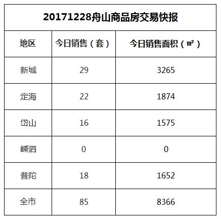 2017-12-28舟山市商品房共成交85套房源-其他-舟山房产网JC86.CN