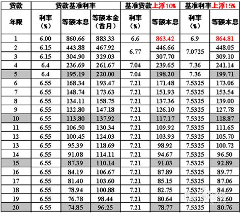 中国邮政储蓄银行最新首套房房屋贷款利率表