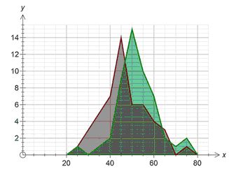 Image result for Create a Frequency Polygon for Your Data Set