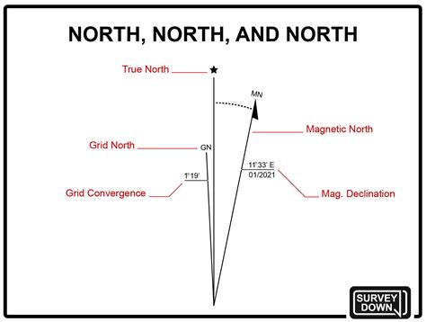 Which Way is North — Survey Down