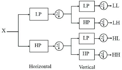 Image result for Discrete Wavelet Transform