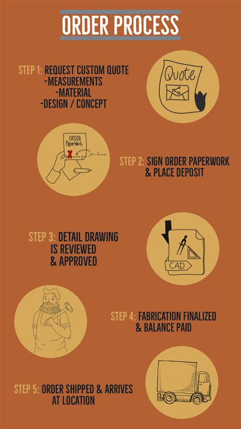 Image result for Order Process Introduction