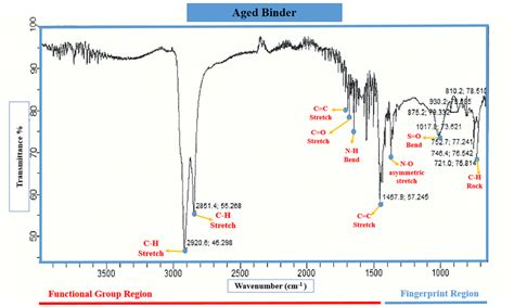 Image result for Ftir Bitumen Process