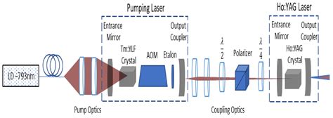 Few ns Pulse Duration of Gain-Switched Ho:YAG Laser Pumped by an Active ...