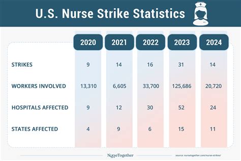 Complete List of Nurse Strikes (2020-2024)