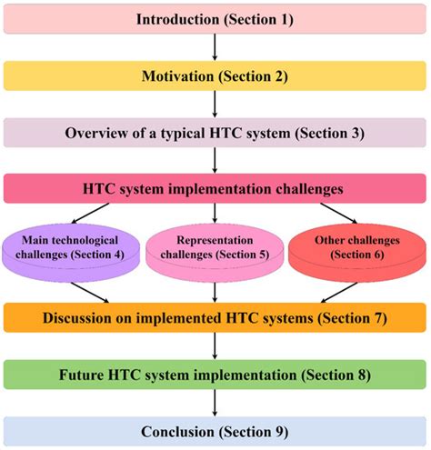 Challenges in Implementing Low-Latency Holographic-Type Communication ...