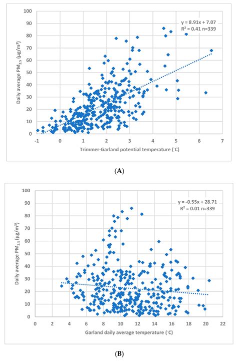 Pillars of Solution for the Problem of Winter PM2.5 Variability in ...
