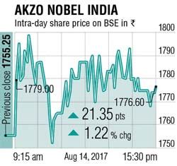 Akzo Nobel global demerger not to impact India operations