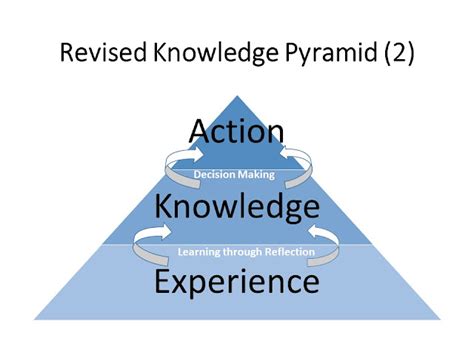 Image result for Pyramid of Knowledge