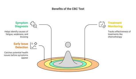 CBC Lab Test 的图像结果