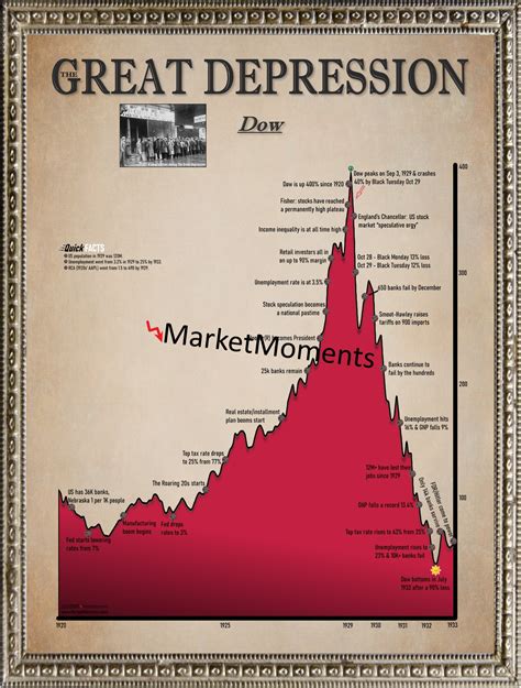 Stock Market Crash 1920s