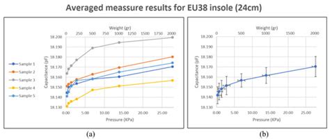 Smart Shoe Insole Based on Polydimethylsiloxane Composite Capacitive ...