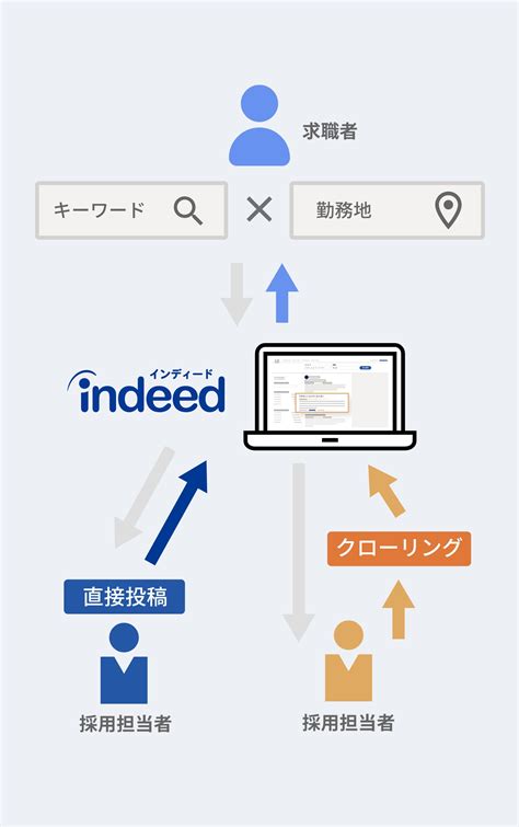indeed 掲載無料 _ インディード 無料で使ってみて - AQAVPE