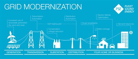 Grid Modernization 的图像结果