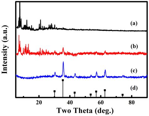 A Magnetic Adsorbent for the Removal of Cationic Dyes from Wastewater